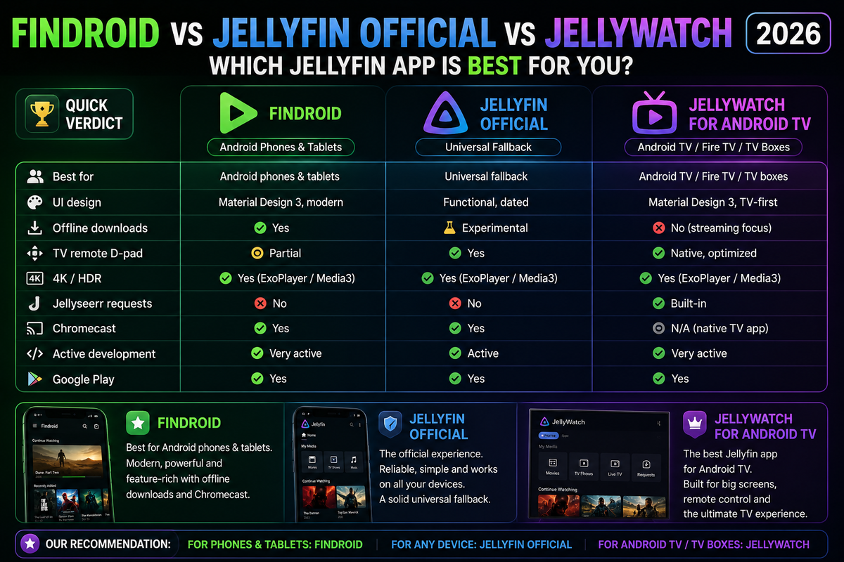 Findroid vs Jellyfin Official Android App vs JellyWatch TV in 2026: Which Is Best? (Complete Comparison)